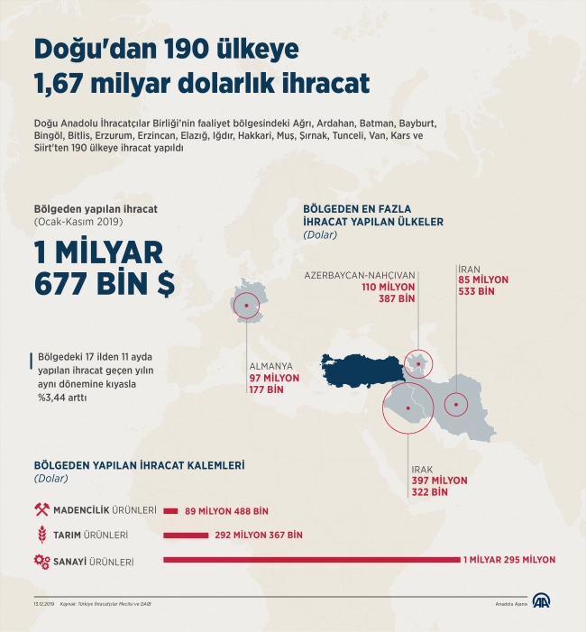 Doğu'dan 190 ülkeye 1,67 milyar dolarlık ihracat