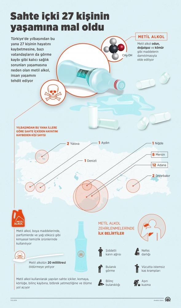 Sahte içki 27 kişinin yaşamına mal oldu