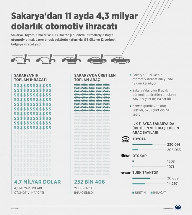 Sakarya'dan 11 ayda 4,3 milyar dolarlık otomotiv ihracatı