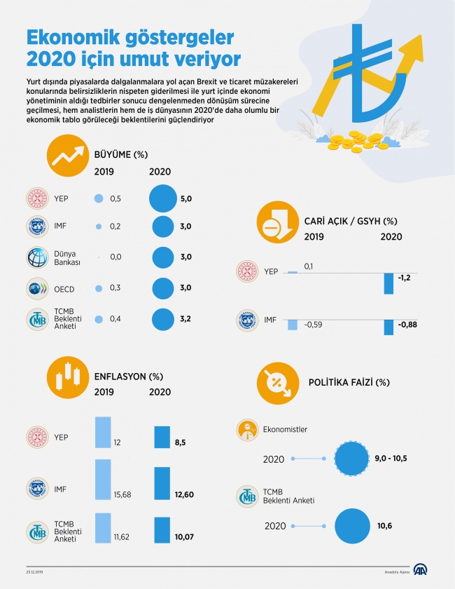 Ekonomide 2020 beklentileri