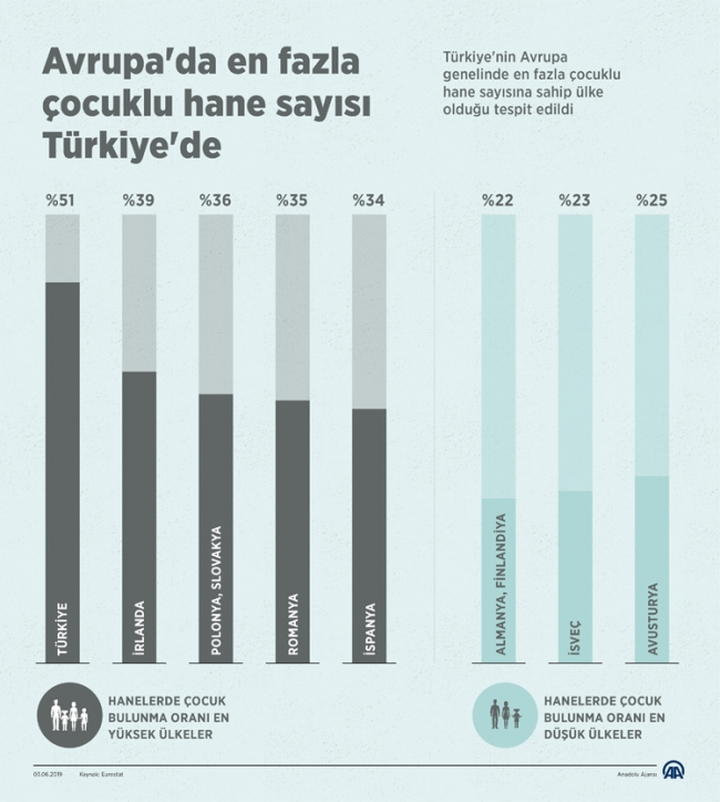 Avrupa'da en fazla çocuklu hane sayısı Türkiye'de