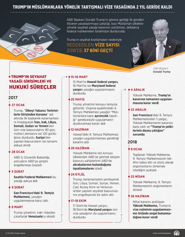 Trump'ın Müslüman ülkelere yönelik vize yasağında 2 yıl geride kaldı