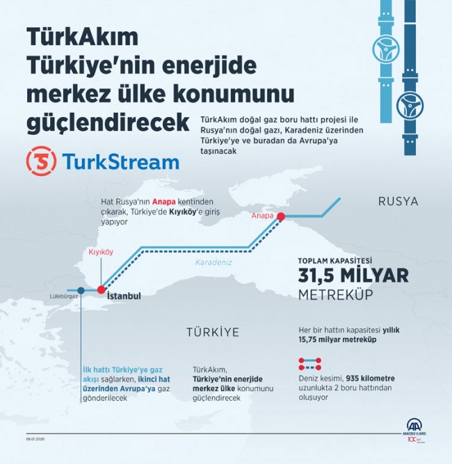 TürkAkım'da gaz akışı başladı