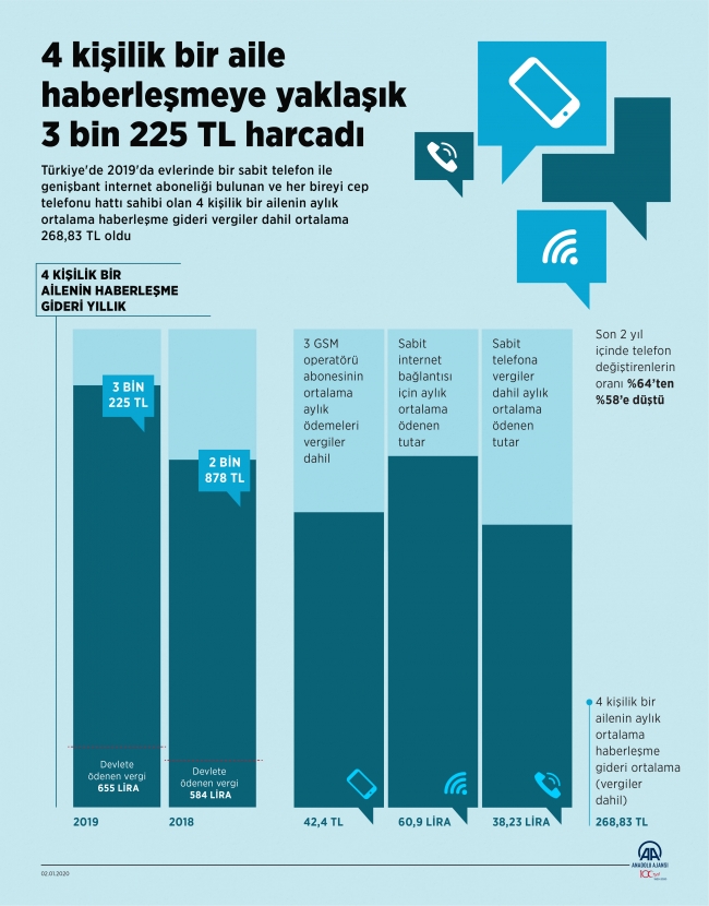 4 kişilik aile haberleşmeye 3 bin 225 TL harcadı