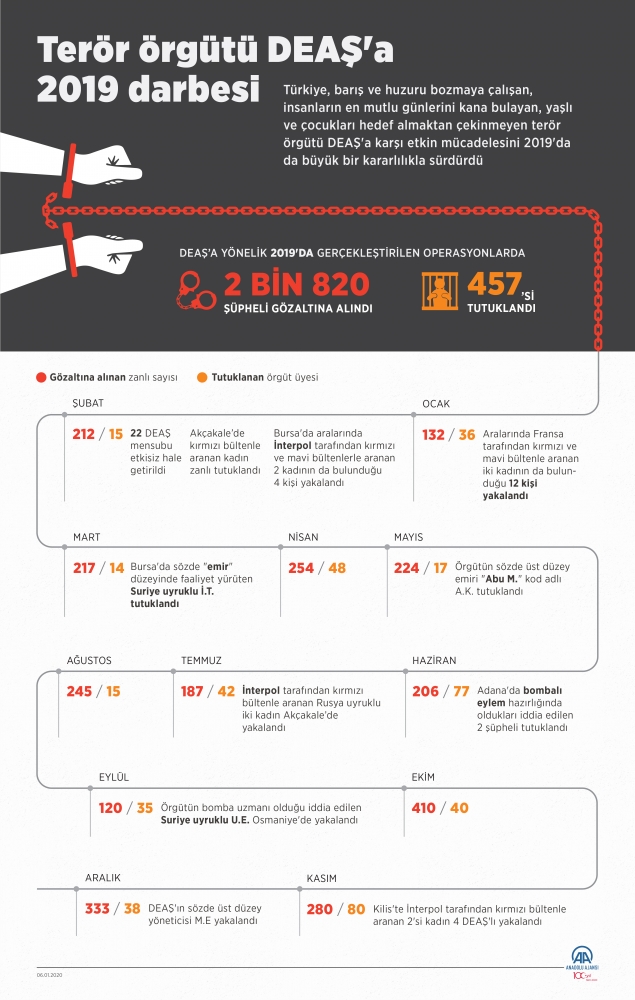Terör örgütü DEAŞ'a 2019 darbesi