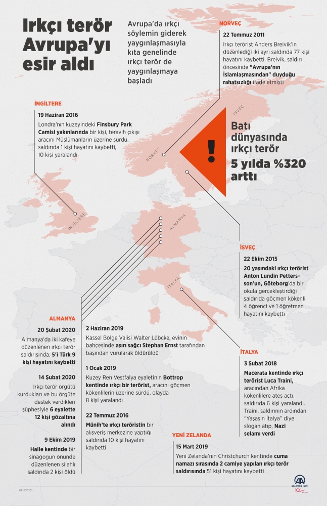 Avrupa'da ırkçı terör hız kesmeden sürüyor