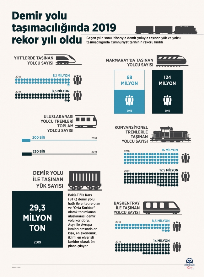 Demir yolu taşımacılığında tarihi rekor