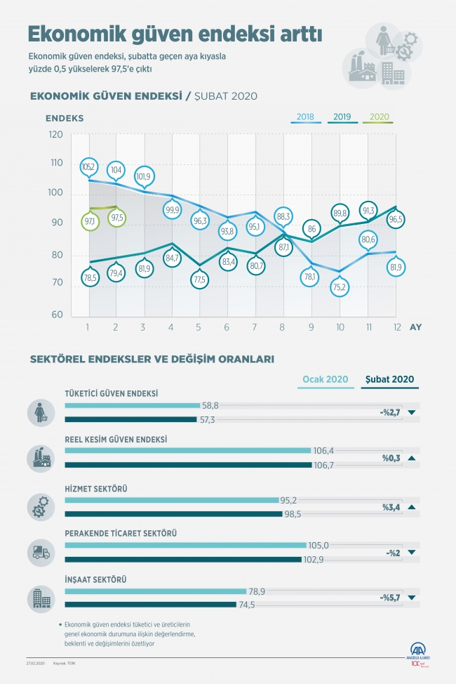 Ekonomik güven endeksi yükseldi