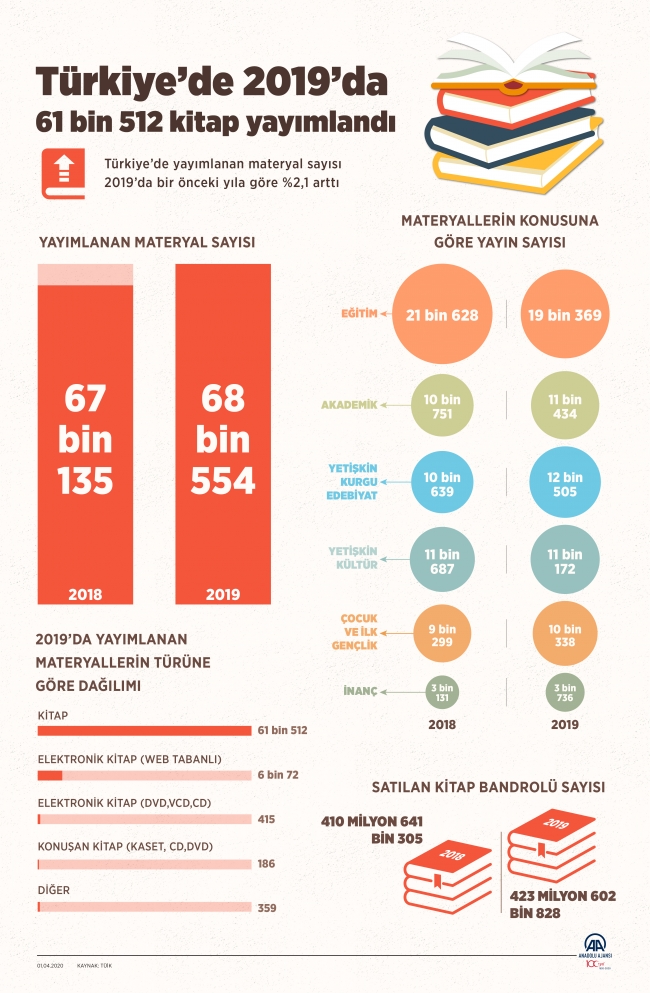 Türkiye'de 2019'da 61 bin 512 kitap yayımlandı