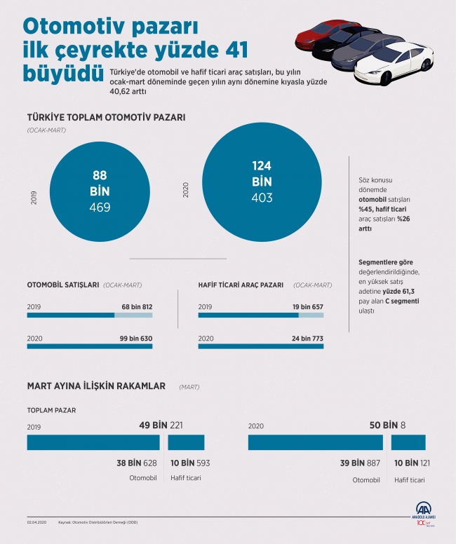Otomotiv pazarı ilk çeyrekte yüzde 41 büyüdü