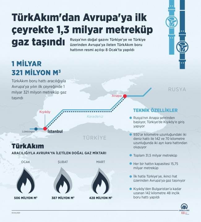 TürkAkım ilk çeyrekte Avrupa'ya 1,3 milyar metreküp gaz taşıdı