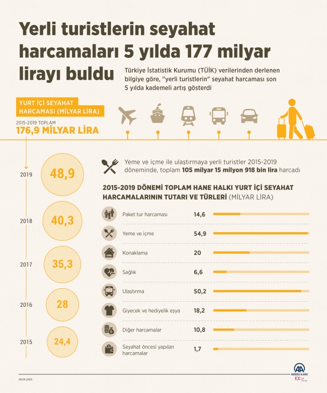 Yerli turistler 5 yılda seyahate 177 milyar lira harcadı