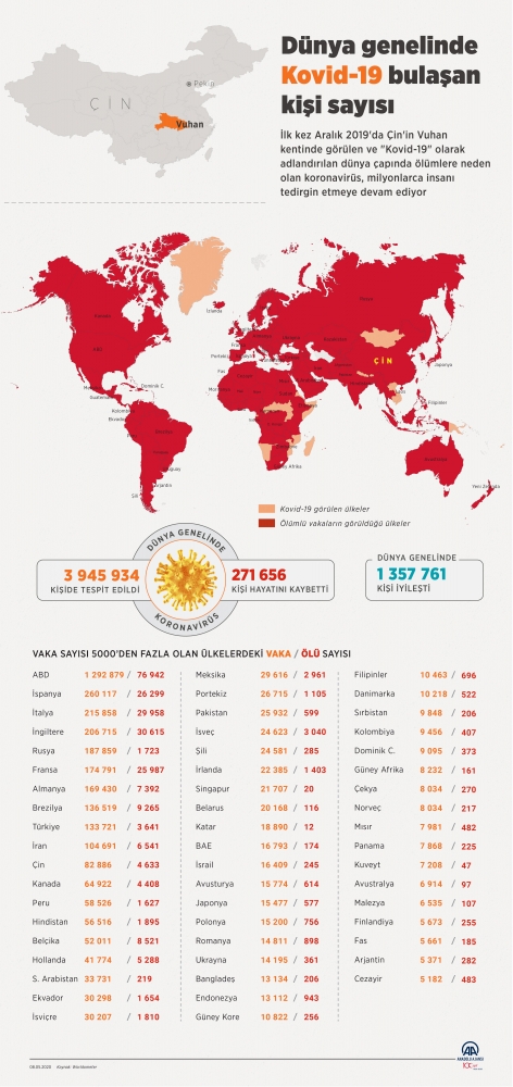 COVID-19 bulaşan kişi sayısı 3 milyon 917 bini aştı