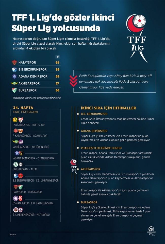 TFF 1. Lig'de gözler ikinci Süper Lig yolcusunda