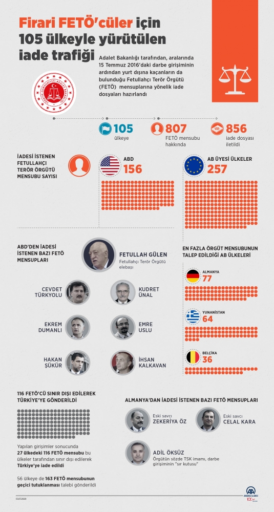 Firari FETÖ'cüler için 105 ülkeyle iade trafiği