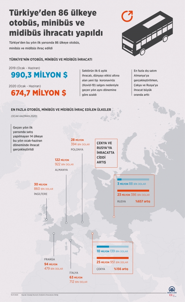 Türkiye'den 86 ülkeye otobüs, minibüs ve midibüs ihracatı