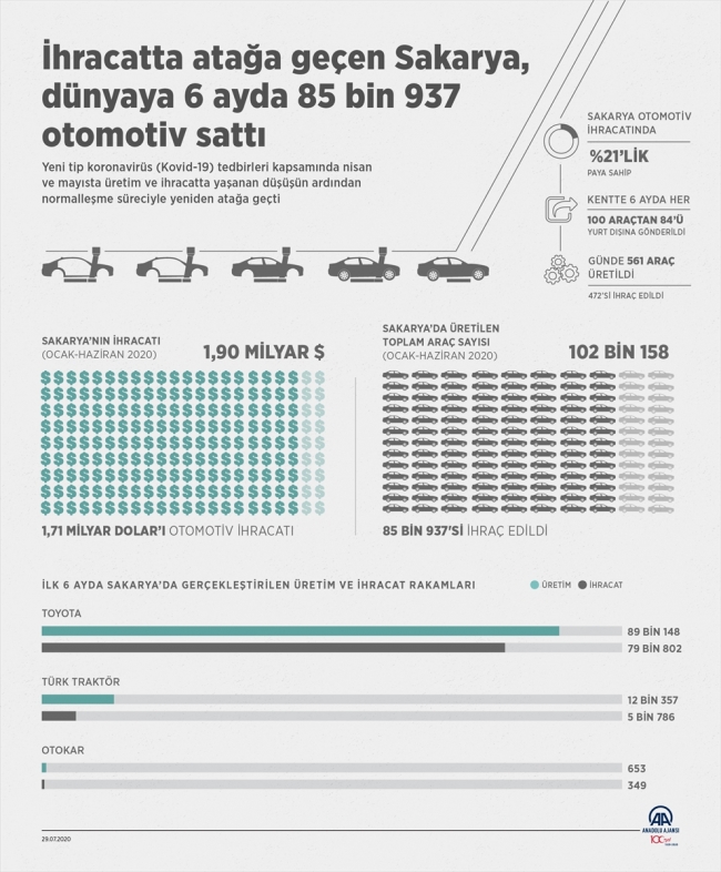 Sakarya'dan dünyaya 6 ayda 85 bin 937 motorlu taşıt satıldı