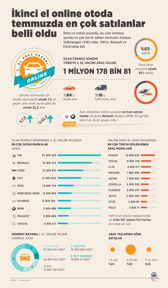 İkinci el online otoda temmuzda en çok satılanlar