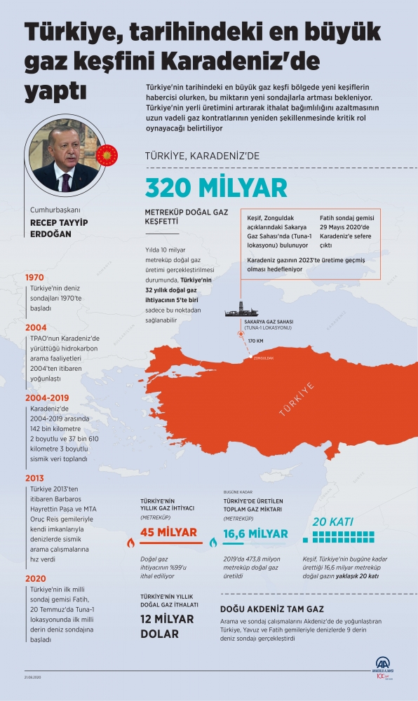 Türkiye, ilk milli sondajında tarihindeki en büyük doğalgaz keşfini yaptı
