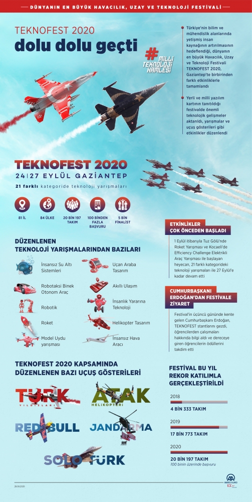 TEKNOFEST 2020 dolu dolu geçti
