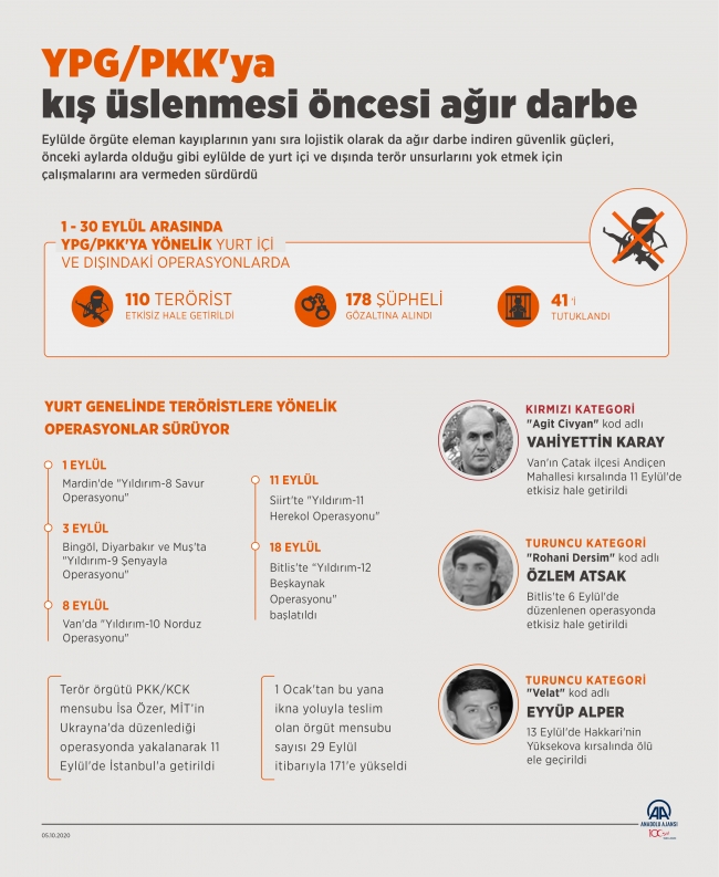 PKK/YPG'ye eylül darbesi: 110 terörist etkisiz hale getirildi