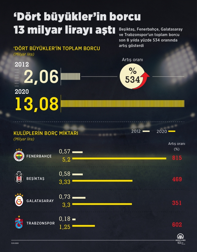 "Dört büyükler"in borcu 13 milyar lirayı aştı