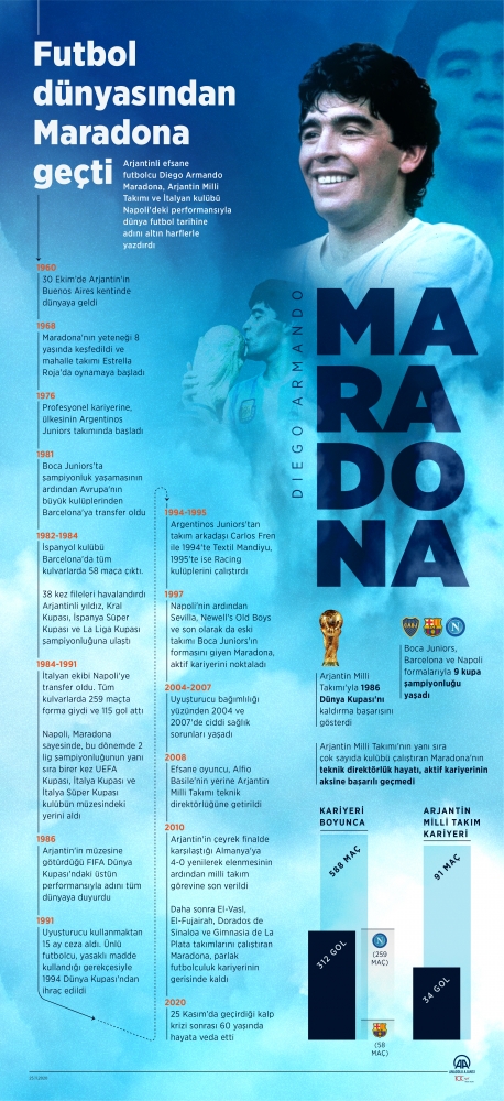 Futbol dünyasından Maradona geçti