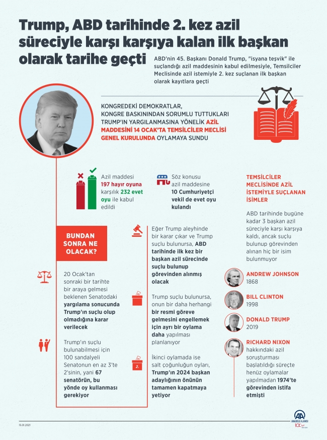 Trump ikinci azil istemiyle tarihe geçti