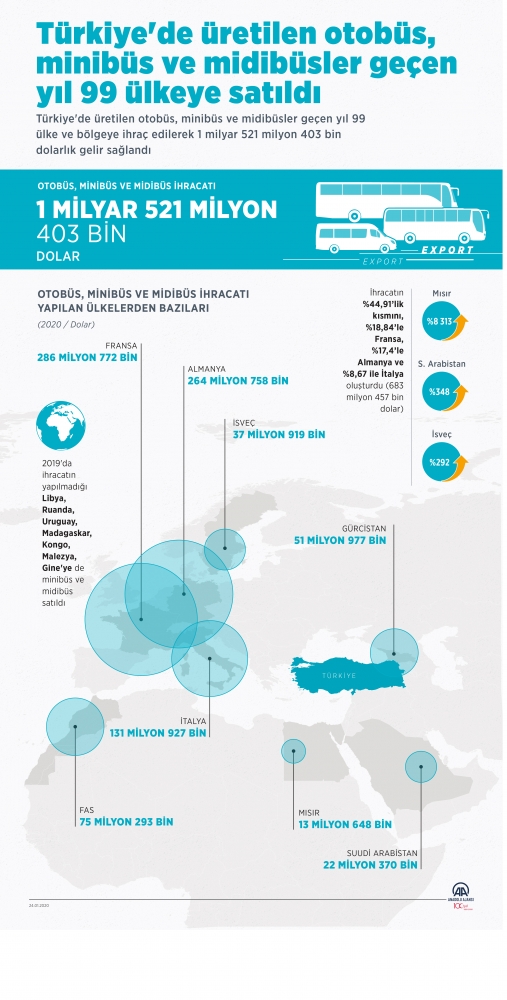Türkiye'den 99 ülkeye otobüs, minibüs ve midibüs