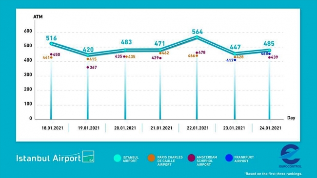THY ve İstanbul Havalimanı yine Avrupa'nın zirvesinde