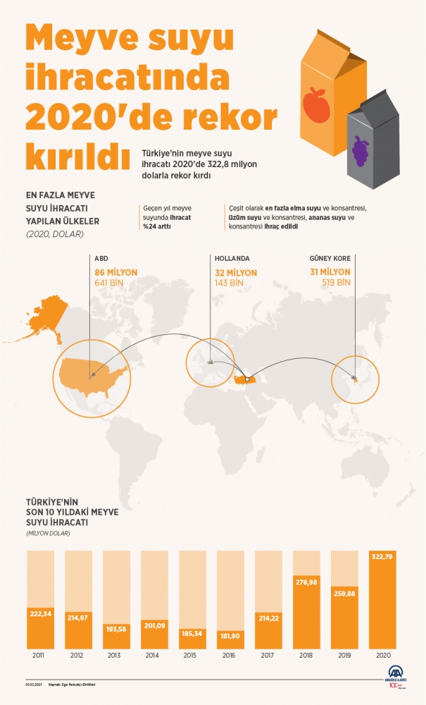 Meyve suyu ihracatında 2020'de rekor kırıldı