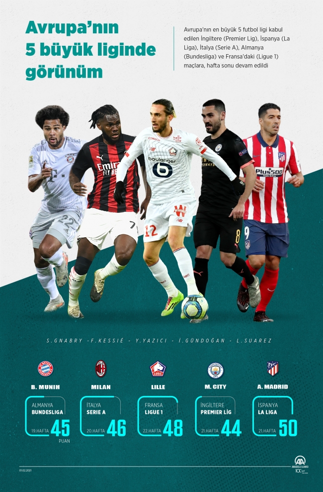 Avrupa'nın 5 büyük liginde görünüm