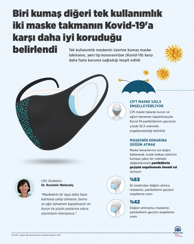 Çift maske koronavirüse karşı daha fazla koruyor