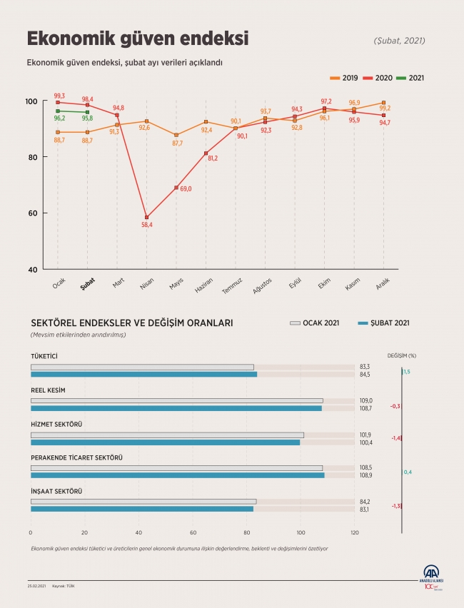 Ekonomik güven endeksi açıklandı