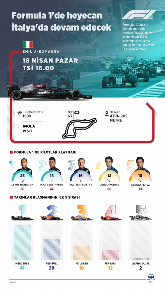 Formula 1'de heyecan İtalya'da devam edecek