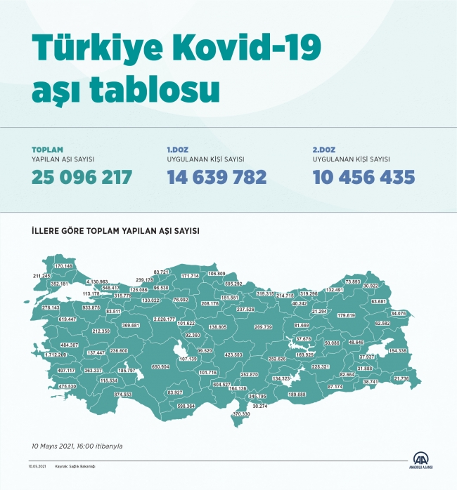 Türkiye en çok aşı yapılan 8. ülke