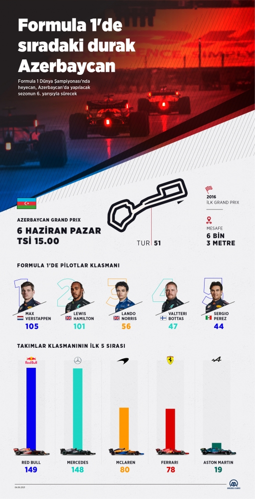 Formula 1'de sıradaki durak Azerbaycan