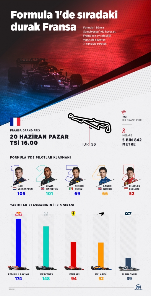 Formula 1'de sıradaki durak Fransa