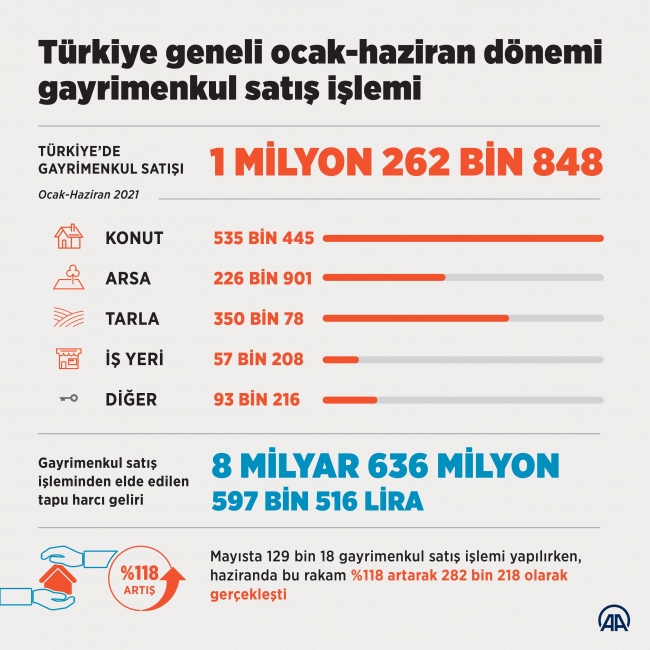Yılın ilk yarısında 1 milyon 262 bin 848 gayrimenkul satışı yapıldı