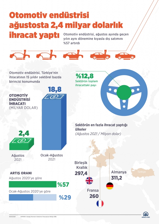 Otomotiv endüstrisinden 2,4 milyar dolarlık ihracat