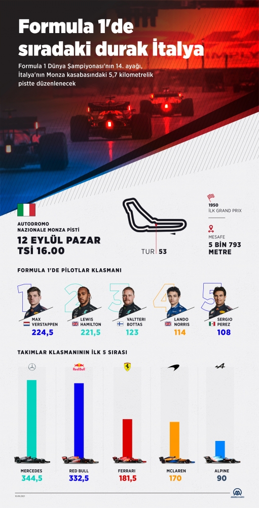 Formula 1'de sıradaki durak İtalya