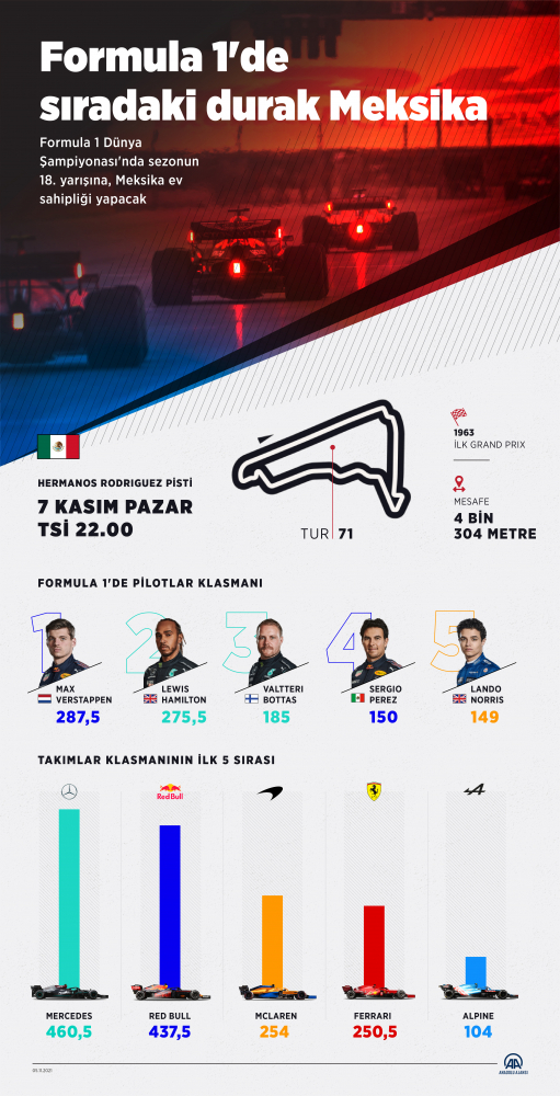 Formula 1'de sıradaki durak Meksika
