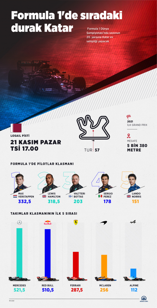Formula 1'de sıradaki durak Katar
