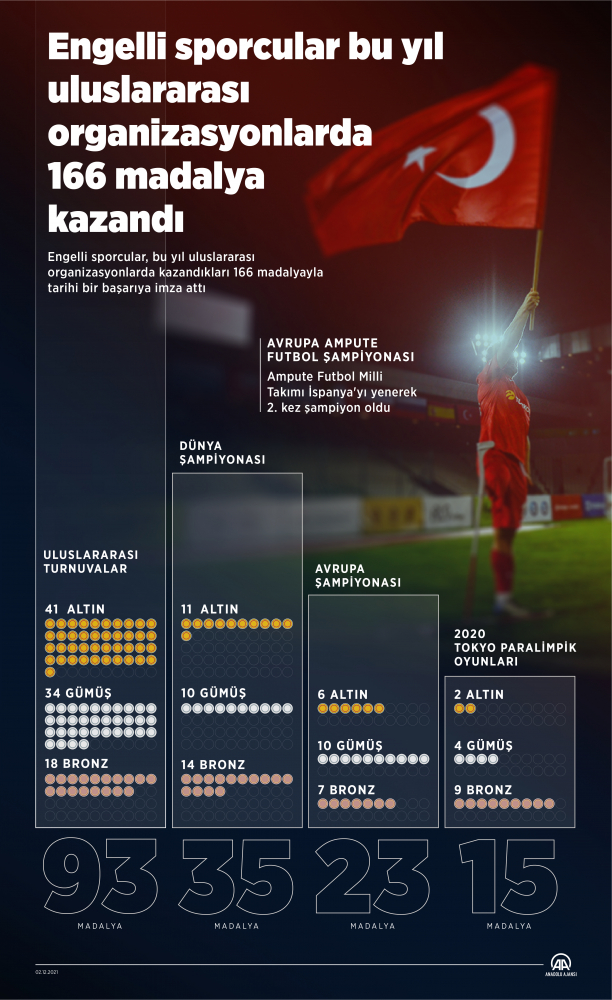 Engelli sporcular 2021'de 166 madalya kazandı