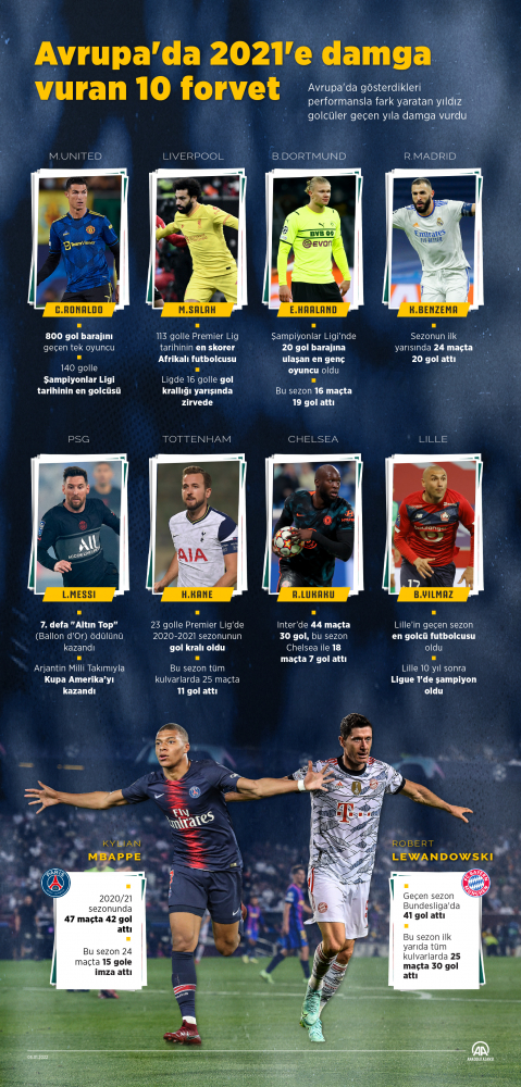 Avrupa'da 2021'e damga vuran 10 forvet