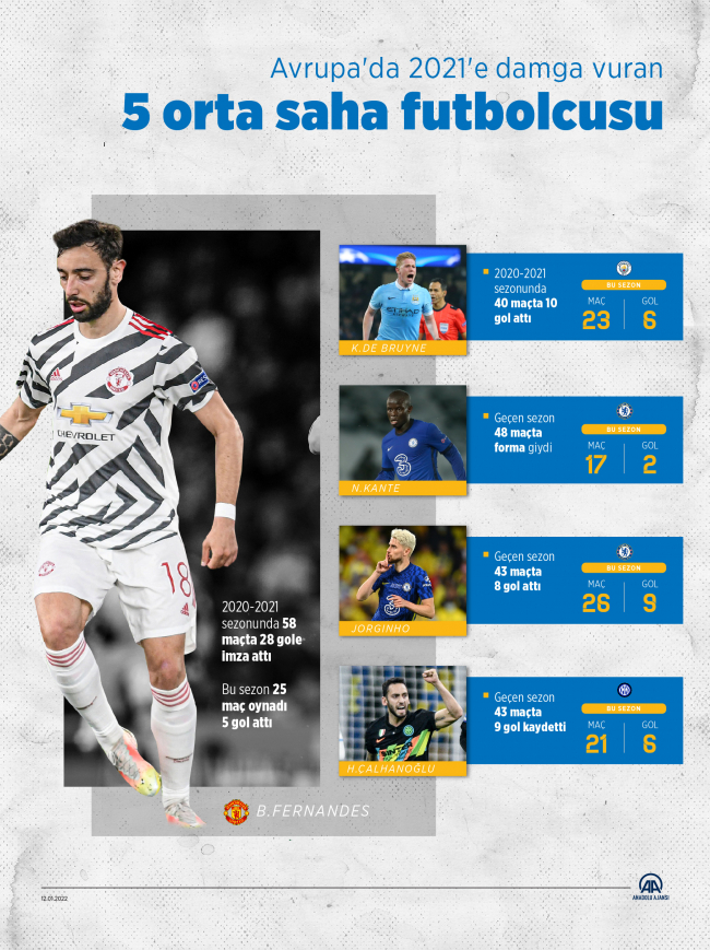 5 orta saha futbolcusu Avrupa'da 2021'e damga vurdu