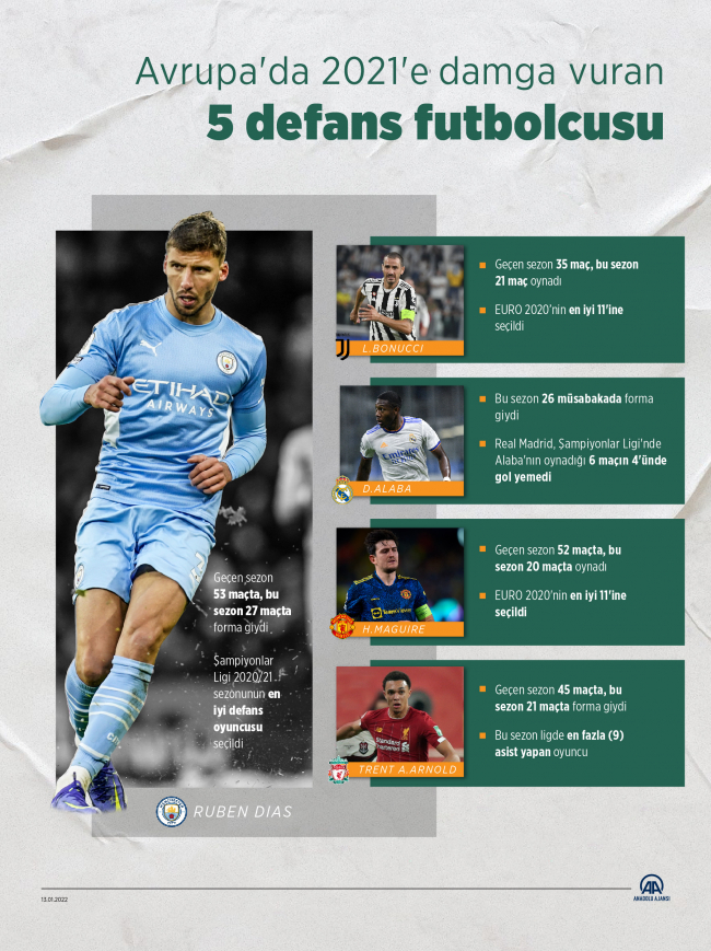 Avrupa'da 2021'e damga vuran 5 defans futbolcusu