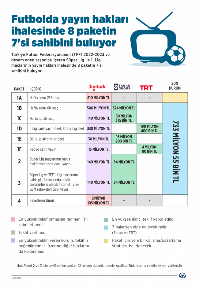 Yayın hakları ihalesinde 8 paketin 7'si sahibini buldu