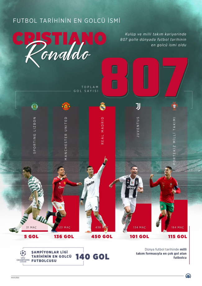 Ronaldo futbol tarihinin en golcü ismi oldu