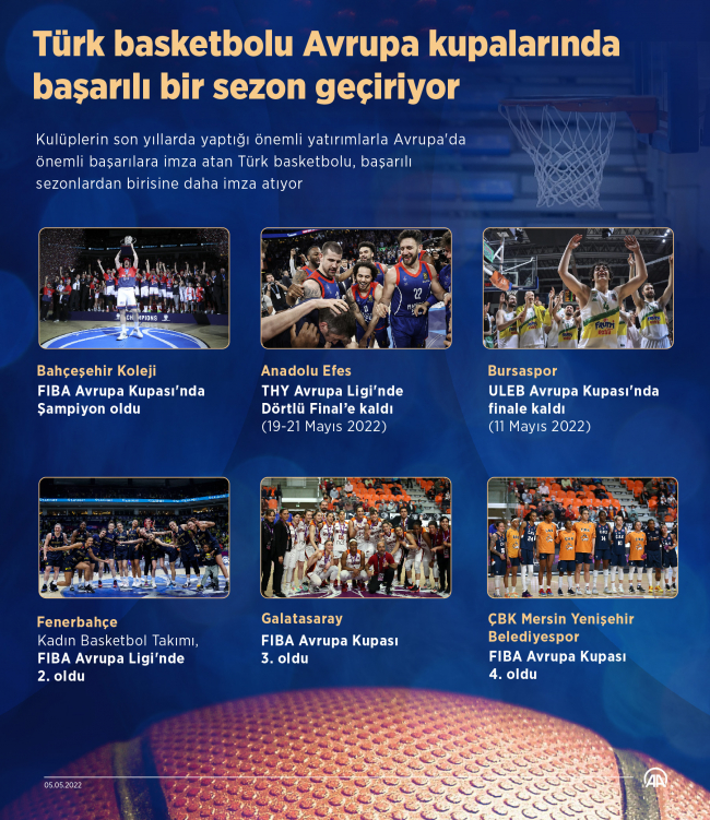 Türk basketbolu Avrupa'da başarılı bir sezon geçiriyor